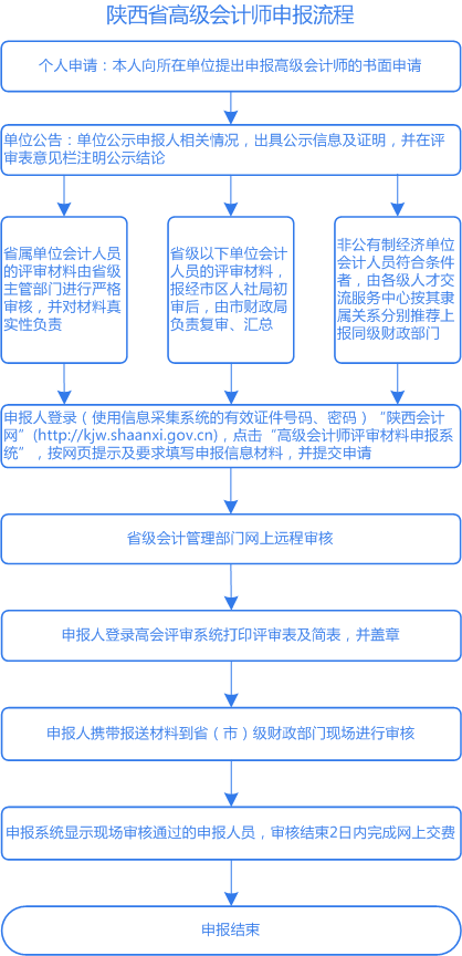 陜西2021高級會計(jì)評審申報(bào)流程是怎樣的？