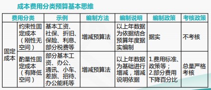 成本費(fèi)用結(jié)構(gòu)分析與管控技巧，一起來看！