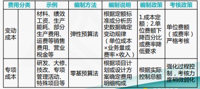 成本費(fèi)用結(jié)構(gòu)分析與管控技巧，一起來看！