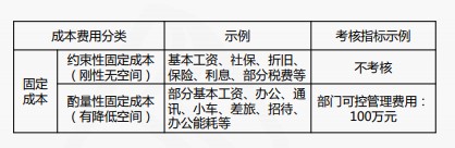 成本費(fèi)用結(jié)構(gòu)分析與管控技巧，一起來看！