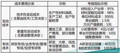 成本費(fèi)用結(jié)構(gòu)分析與管控技巧，一起來看！