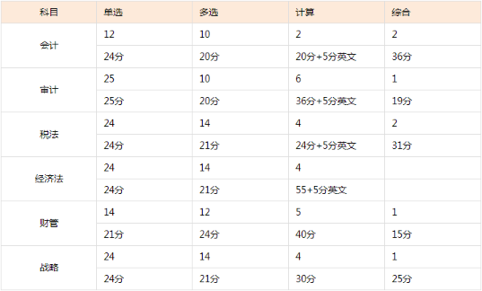 考生的痛：注會(huì)試題多到做不完！考試做題時(shí)間怎么分配？