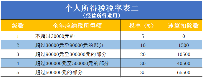 個人獨資企業(yè)要交哪些稅，怎么算？