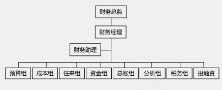 【化難為簡(jiǎn)】一篇文章打開你的財(cái)務(wù)晉升之路