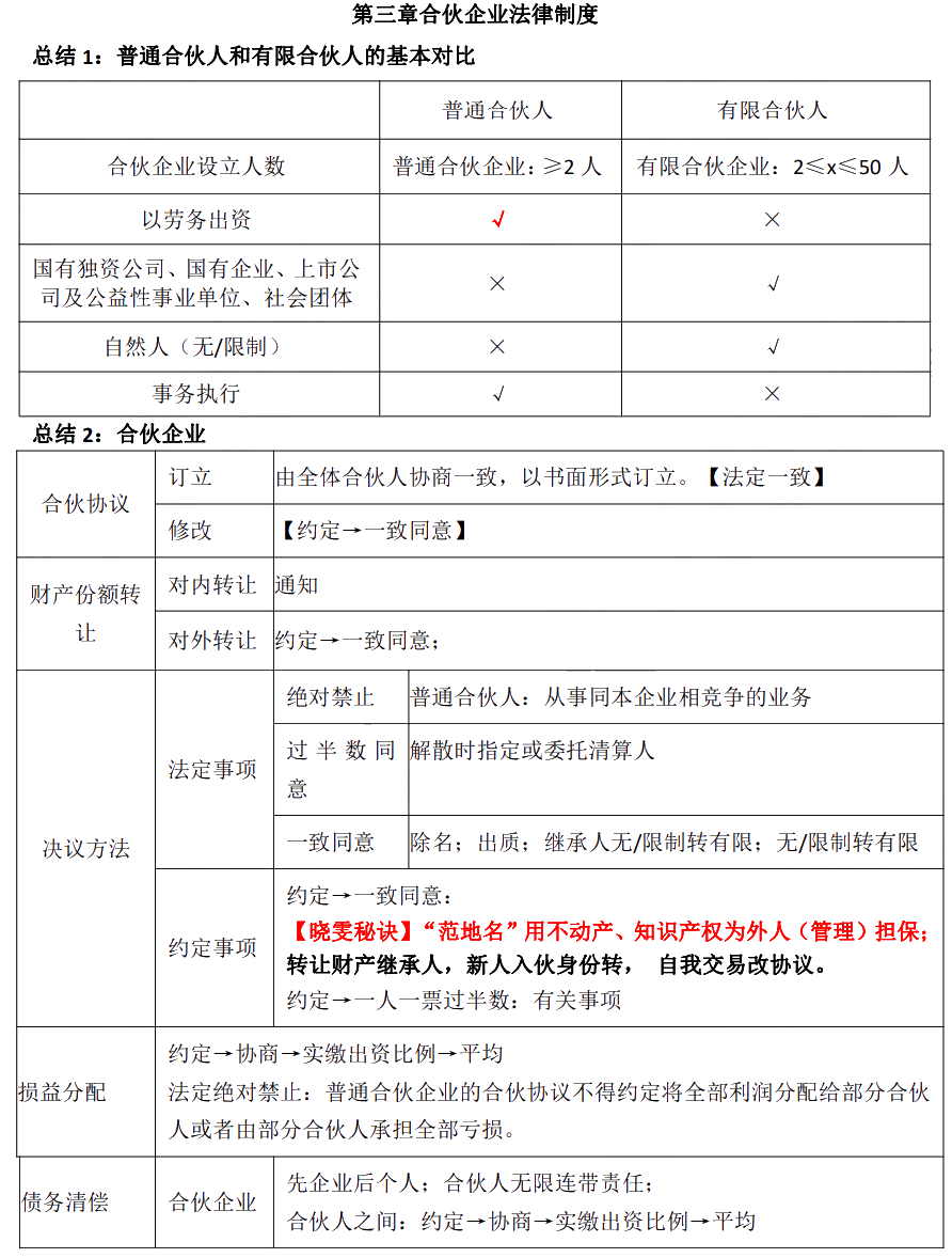 徐曉雯中級(jí)會(huì)計(jì)經(jīng)濟(jì)法考前極簡講義-【第三章】合伙企業(yè)法律制度