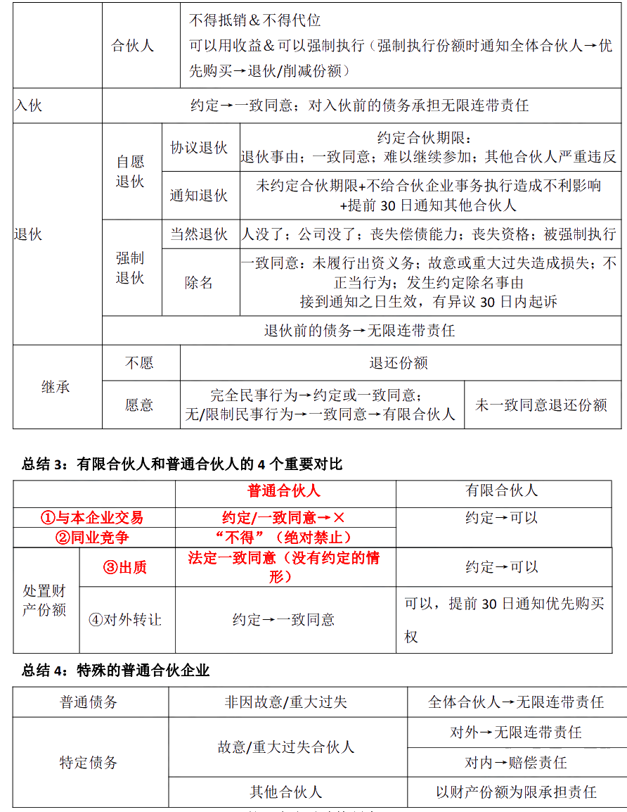 徐曉雯中級(jí)會(huì)計(jì)經(jīng)濟(jì)法考前極簡講義-【第三章】合伙企業(yè)法律制度