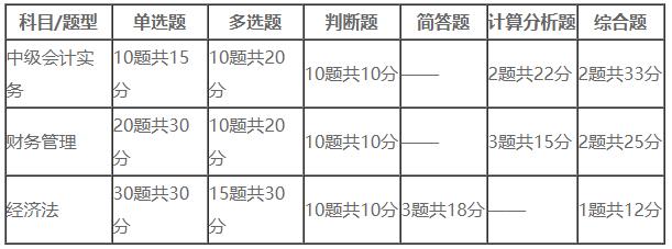 中級會計(jì)師考試題量及分值