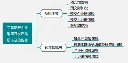 【實(shí)操指導(dǎo)】房地產(chǎn)企業(yè)增值稅及附加稅申報(bào)實(shí)操