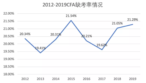 CFA棄考率曝光！一定不要棄考！