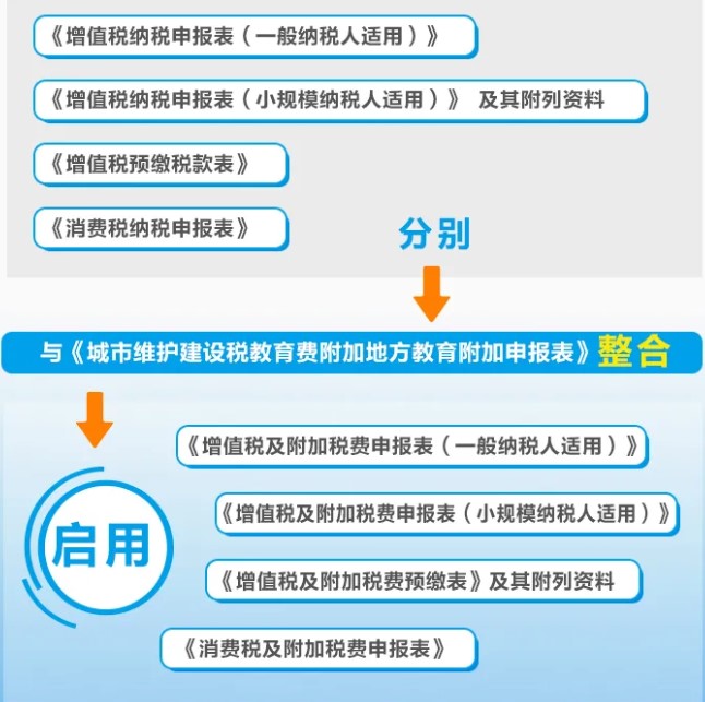 增值稅、消費稅與附加稅費申報表整合，這5個問題必須要知道