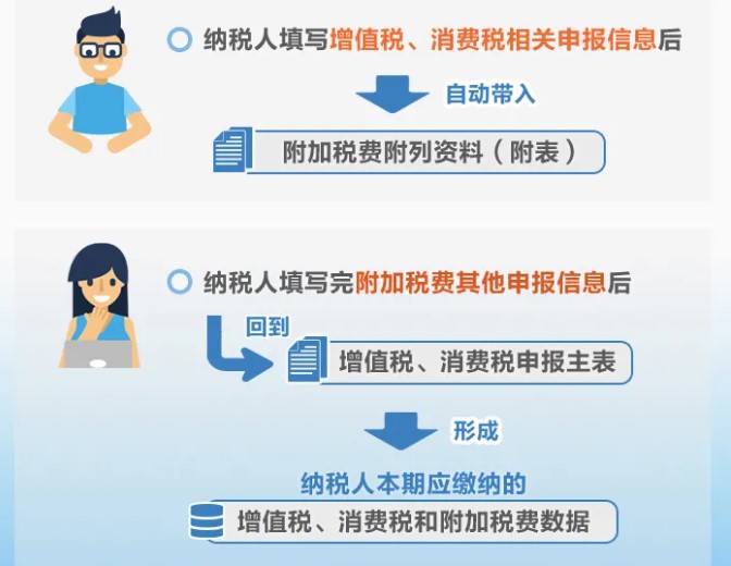 增值稅、消費稅與附加稅費申報表整合，這5個問題必須要知道