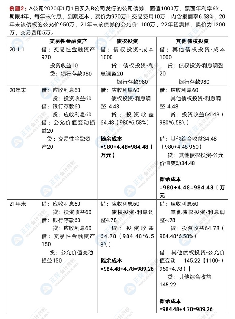 中級(jí)會(huì)計(jì)長(zhǎng)投和金融資產(chǎn)好難呀！怎么學(xué)習(xí)？