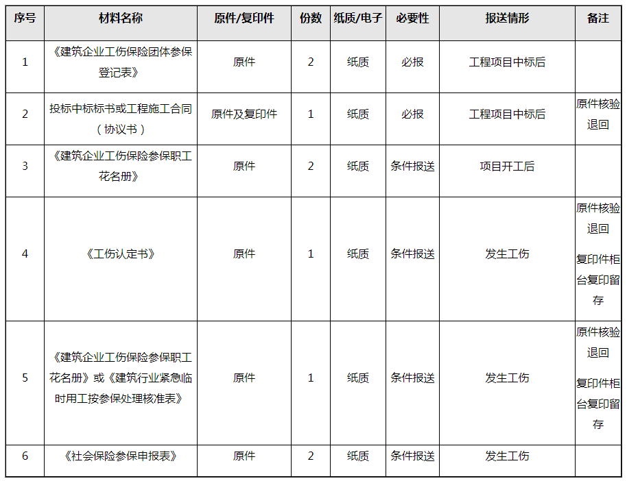 建筑企業(yè)工傷保險(xiǎn)團(tuán)體參保這樣操作！