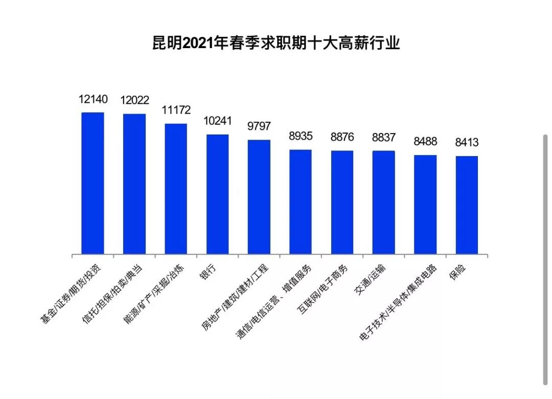 證券行業(yè)真實工資曝光！你拖后腿了嗎？