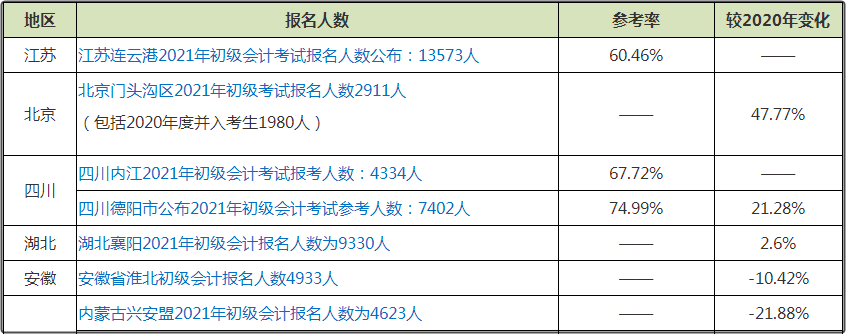 初級會計考試報名人數(shù)的增減對備考有影響嗎？