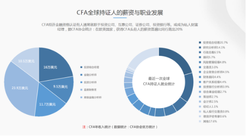 身邊的人都在考CFA 我要考嗎？