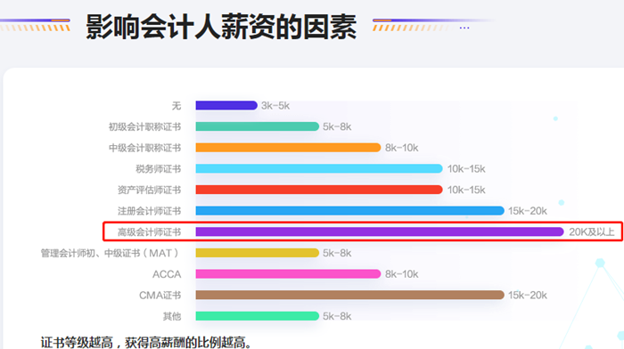 關(guān)注：拿下高級會計師后 工資能漲多少？