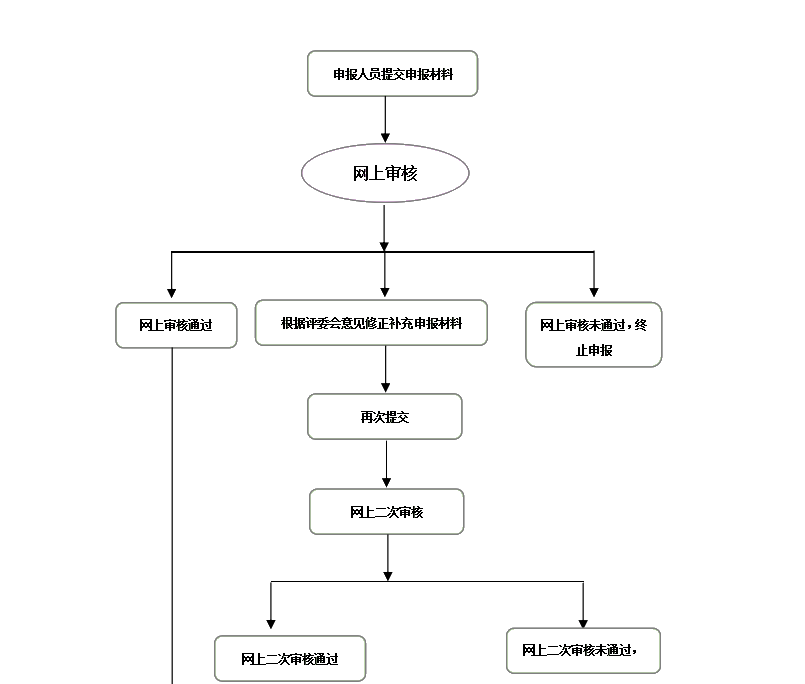 山西2020年高級(jí)會(huì)計(jì)職稱評(píng)審網(wǎng)上申報(bào)流程圖