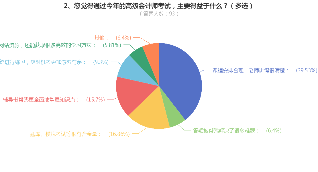 順利通過(guò)高級(jí)會(huì)計(jì)考試的原因是什么？