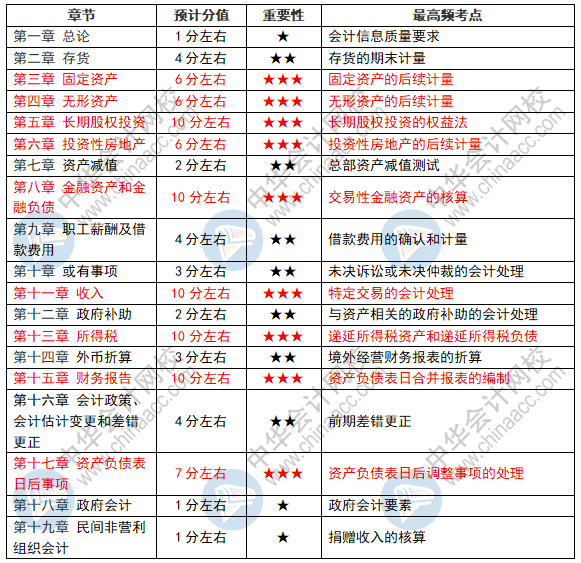 中級會計實務(wù)剛看完第十一章收入~后幾章應(yīng)該怎么學(xué)呢？