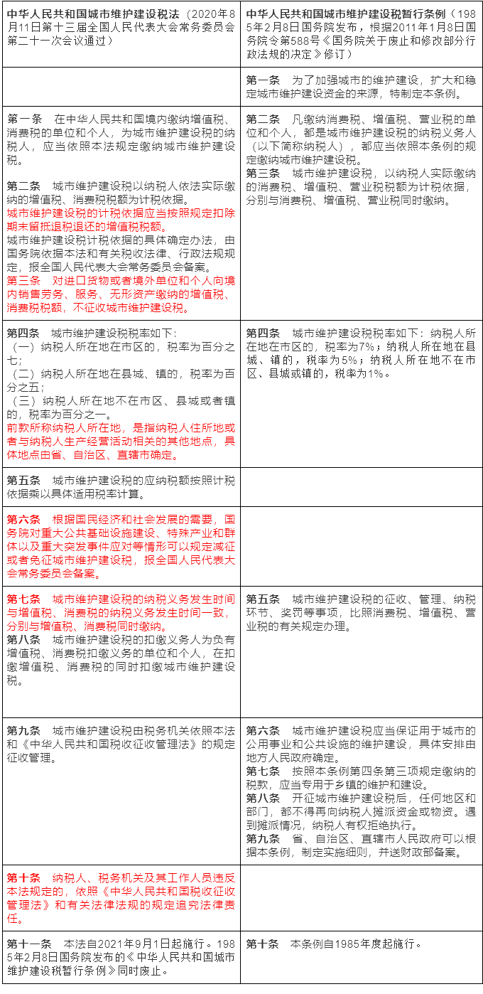 《城建稅法》9月1日施行 一文了解新舊變化點！