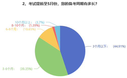 高級(jí)會(huì)計(jì)師備考難度大嗎？多久可以拿下考試？