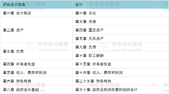 初級(jí)職稱(chēng)考完 考注會(huì)還是考中級(jí)比較好？當(dāng)然要考這個(gè)>>