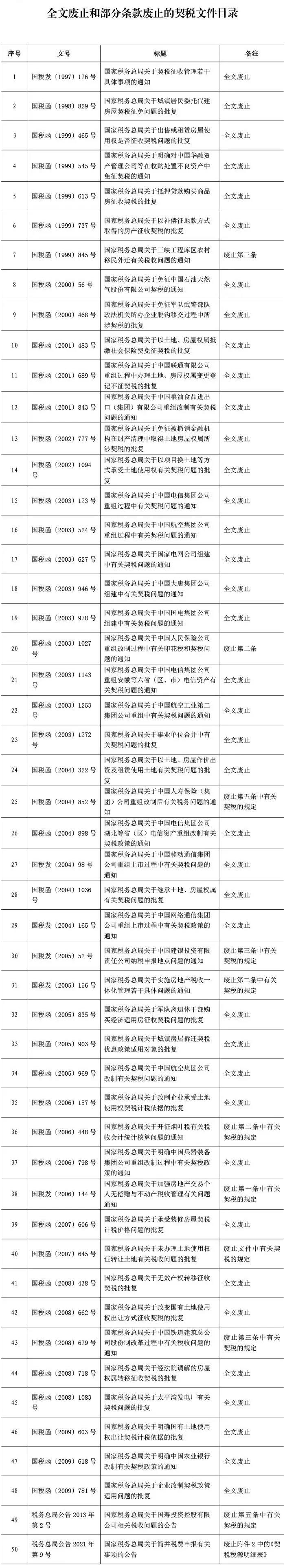 注意！9月1日起，這些契稅文件全文廢止或部分條款廢止