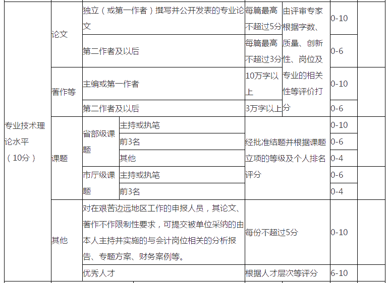 你知道浙江2021年高級(jí)會(huì)計(jì)評(píng)審申報(bào)對(duì)論文的要求嗎？