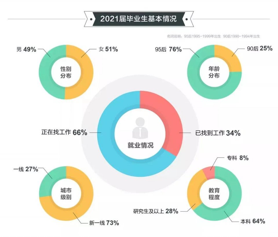 2021高校畢業(yè)生就業(yè)報告發(fā)布！國際化人才競爭愈發(fā)激烈！