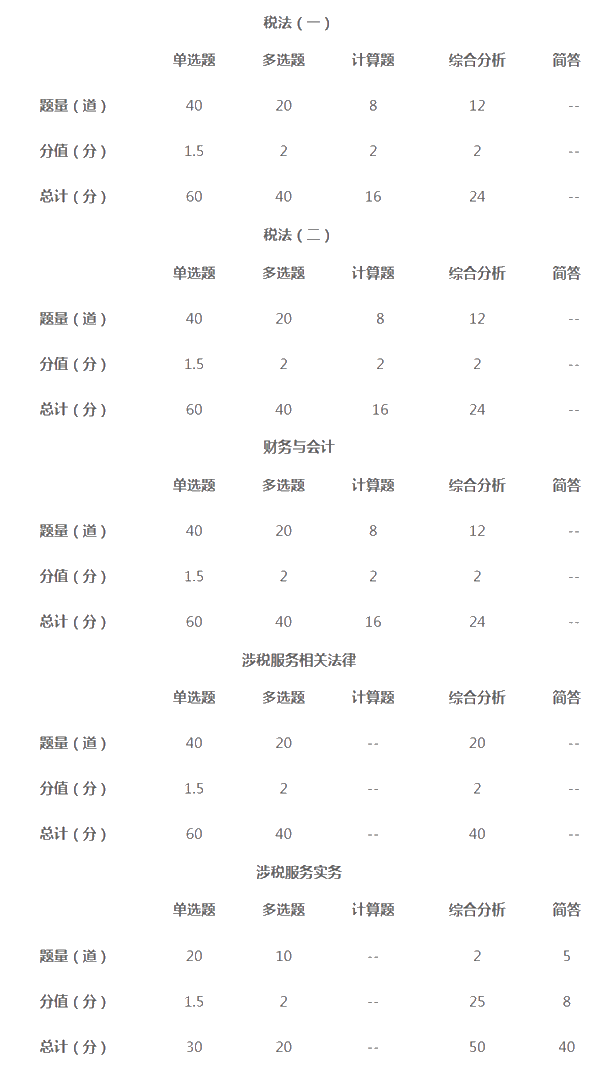 2021年稅務(wù)師考試題型