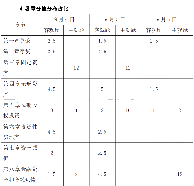 2021年中級會(huì)計(jì)職稱《中級會(huì)計(jì)實(shí)務(wù)》考情分析