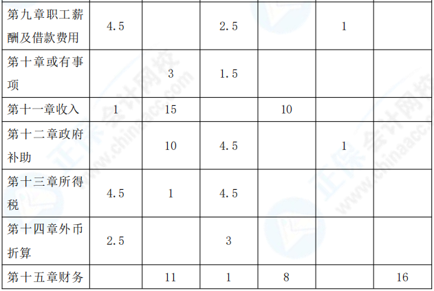 2021年中級會(huì)計(jì)職稱《中級會(huì)計(jì)實(shí)務(wù)》考情分析