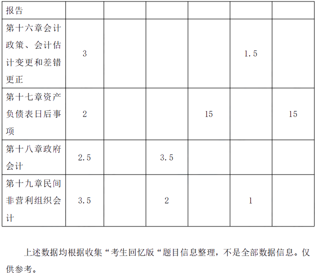 2021年中級會(huì)計(jì)職稱《中級會(huì)計(jì)實(shí)務(wù)》考情分析