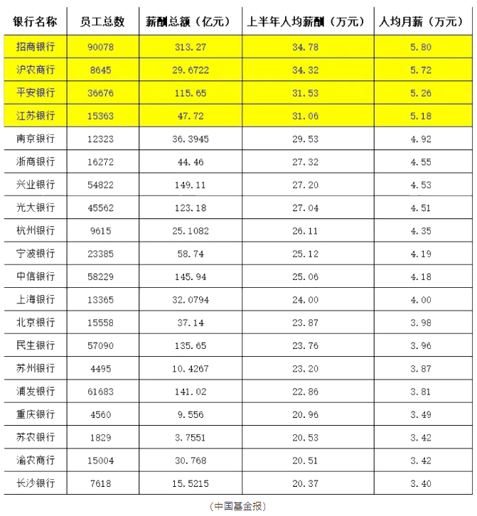 這些銀行竟然人均月薪5.8萬！加薪加到手軟！