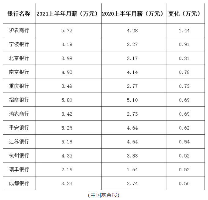 這些銀行竟然人均月薪5.8萬！加薪加到手軟！