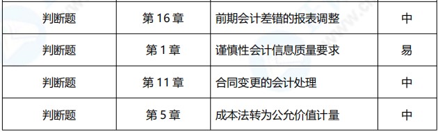 2021年中級會計職稱《中級會計實(shí)務(wù)》涉及考點(diǎn)總結(jié)（第一批）