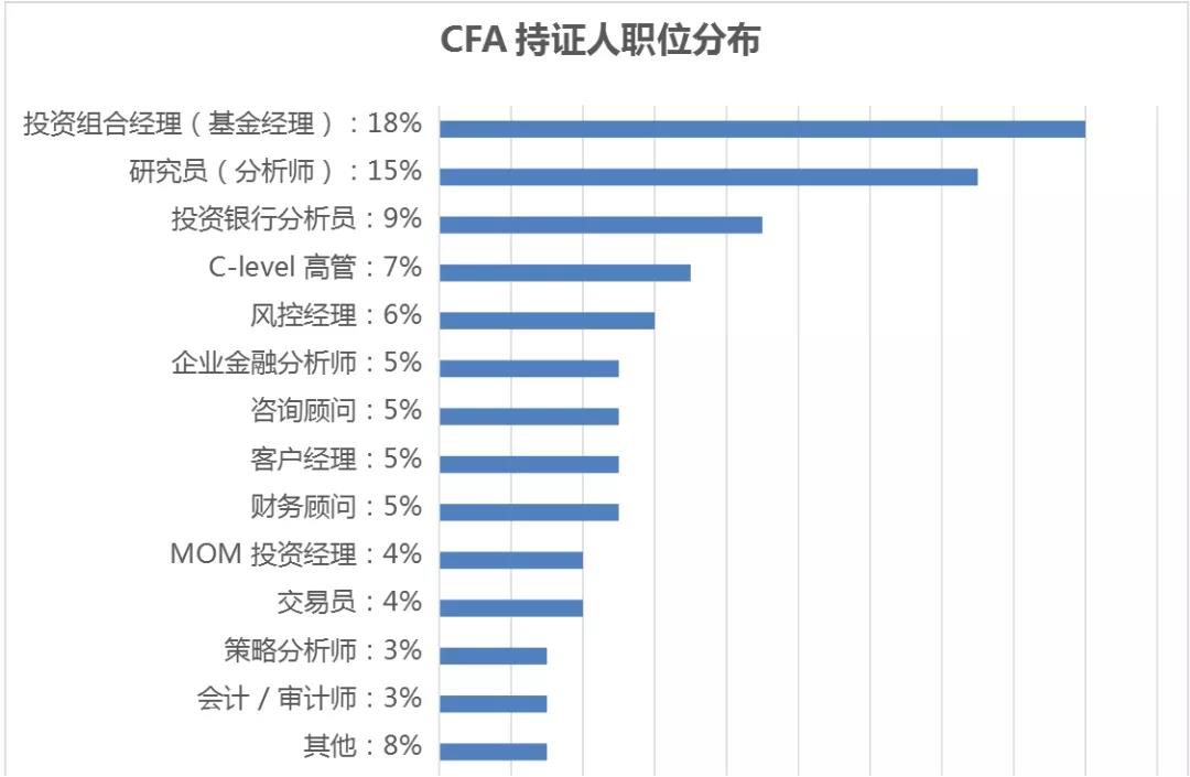 CFA只考一級(jí)有用嗎？用處有多大？