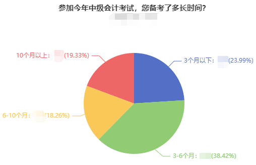 2022年中級(jí)會(huì)計(jì)職稱備考建議 新手小白了解一下！