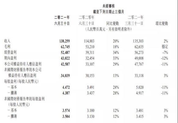 騰訊人均月薪7.8萬!一天凈賺5億 急需CFA人才！