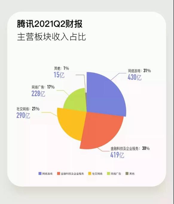 騰訊人均月薪7.8萬!一天凈賺5億 急需CFA人才！