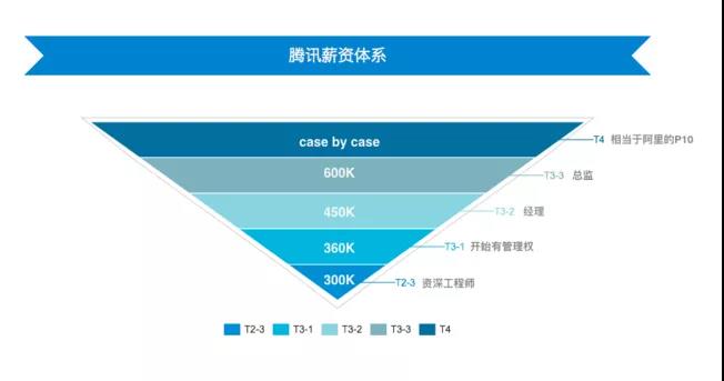 騰訊人均月薪7.8萬!一天凈賺5億 急需CFA人才！