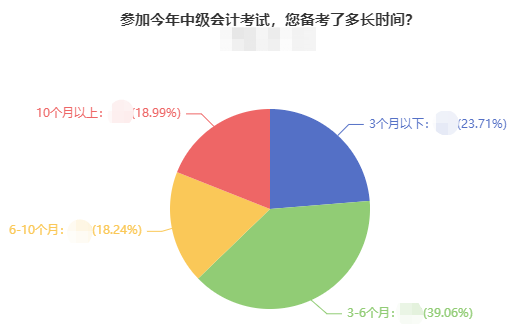 零基礎(chǔ)備考2022中級(jí)會(huì)計(jì)職稱？手把手教你起步