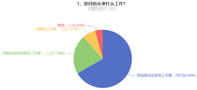 上班族備考中級(jí)會(huì)計(jì)太難！超過88%考生都是上班族 憑啥你不努力