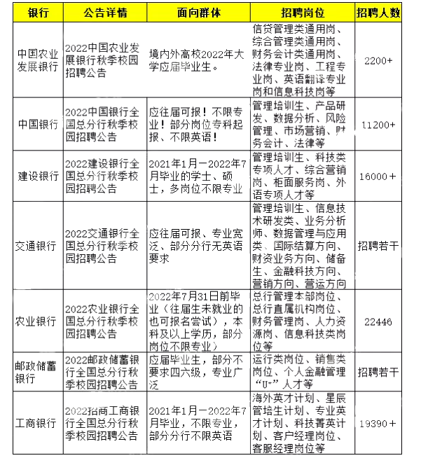 【銀行招聘】秋季招聘開始了！銀行招聘看重哪些證書？