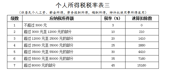 實(shí)習(xí)生、非居民個(gè)人、合伙企業(yè)個(gè)稅問題全整理！