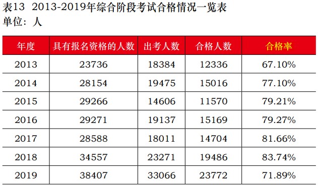 注會(huì)通過率多少？報(bào)考注冊(cè)會(huì)計(jì)師考試難嗎？中注協(xié)為你解讀！