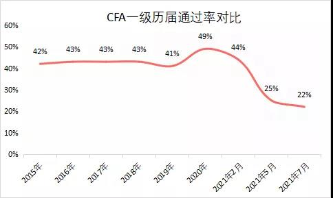 再次刷新記錄：CFA通過率僅22%！2022年該如何選擇報(bào)考？