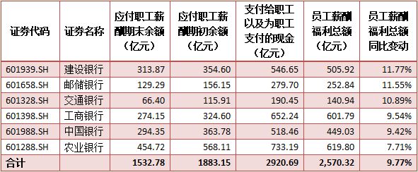 六大行上半年員工薪酬總額均升 進銀行工作你需要這個證書！