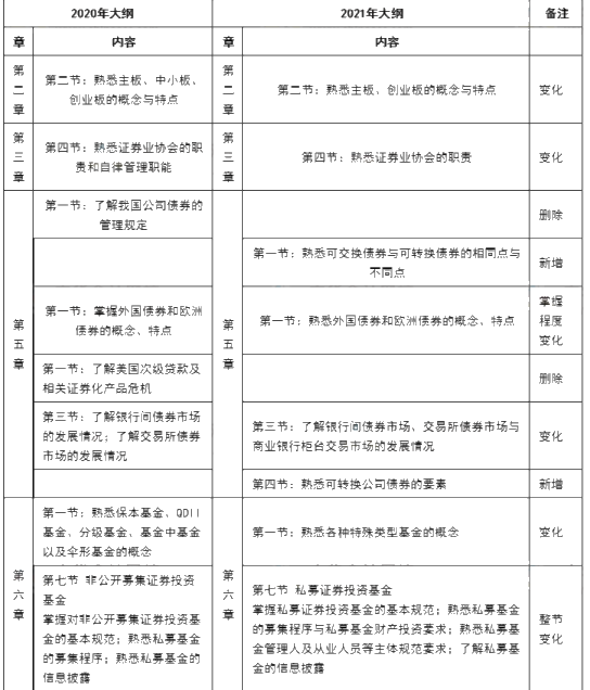 10月證券從業(yè)考試大綱、教材都變了！舊教材還能用嗎？